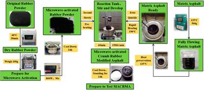 Aging Properties and Mechanism of Microwave-Activated Crumb Rubber Modified Asphalt Binder